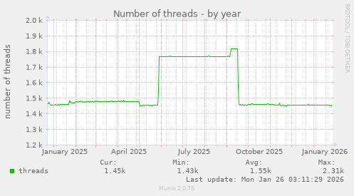 Number of threads