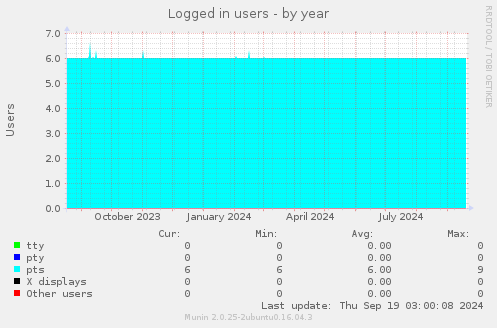 Logged in users