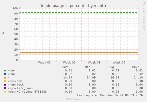 Inode usage in percent