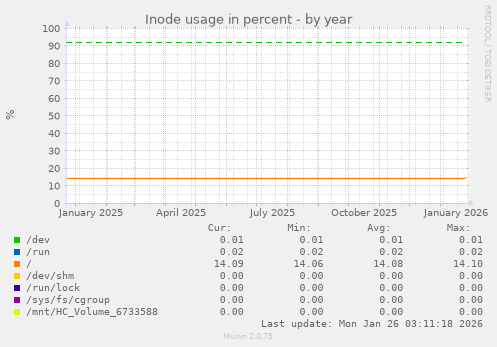 Inode usage in percent