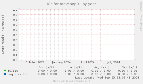 IOs for /dev/loop0