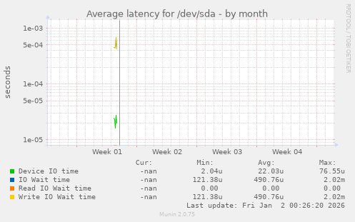 Average latency for /dev/sda
