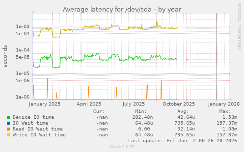 Average latency for /dev/sda