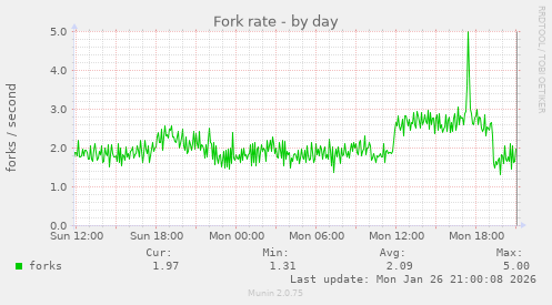 Fork rate