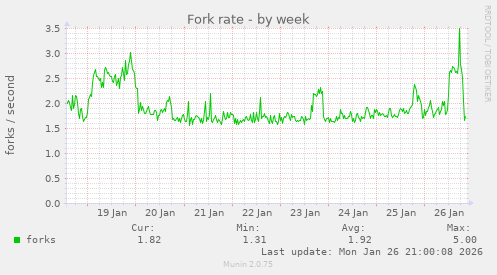 Fork rate
