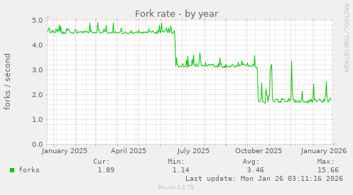 Fork rate