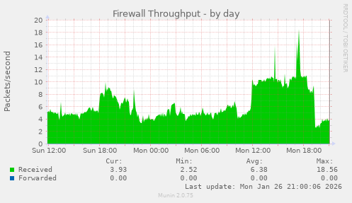 Firewall Throughput