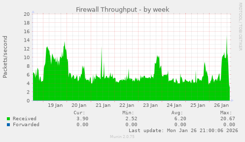 Firewall Throughput