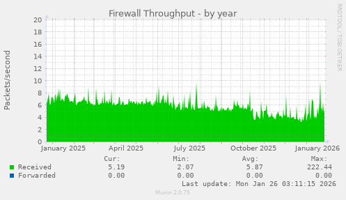 Firewall Throughput