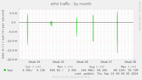 eth0 traffic