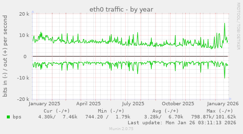 eth0 traffic
