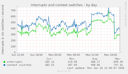 Interrupts and context switches