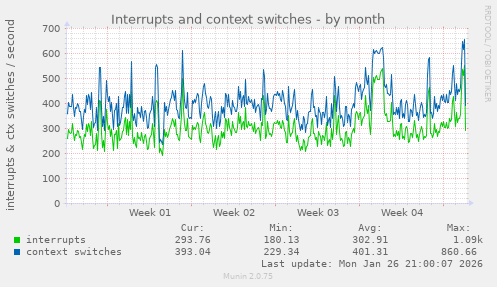 Interrupts and context switches