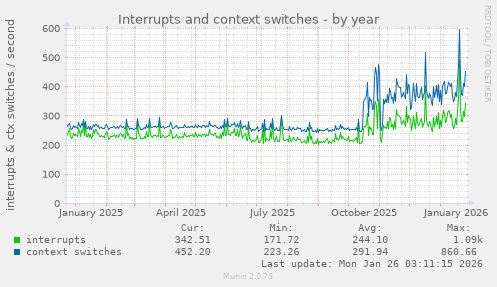 Interrupts and context switches