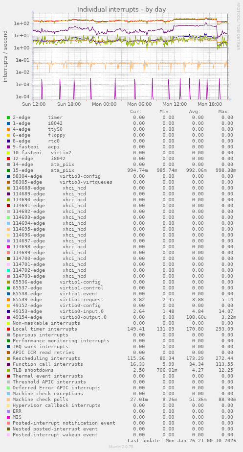 Individual interrupts