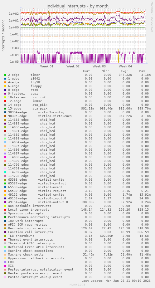 Individual interrupts