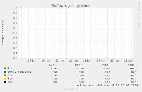 ZisTop logs