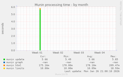 Munin processing time