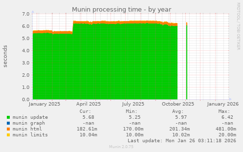 Munin processing time