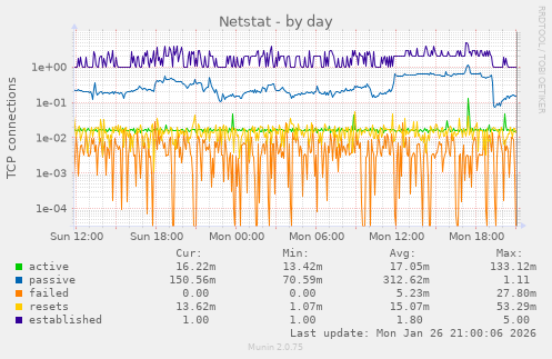 Netstat