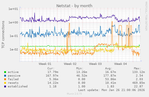 Netstat