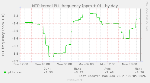 NTP kernel PLL frequency (ppm + 0)