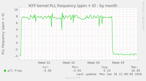 NTP kernel PLL frequency (ppm + 0)