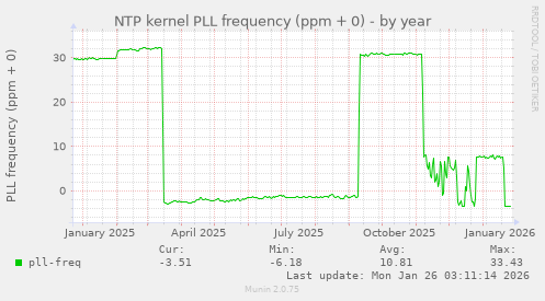 NTP kernel PLL frequency (ppm + 0)
