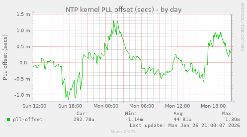 NTP kernel PLL offset (secs)