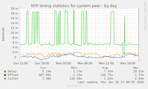 NTP timing statistics for system peer