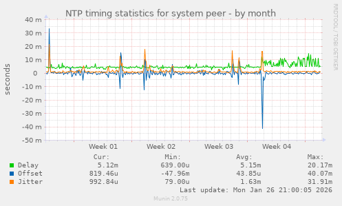 NTP timing statistics for system peer
