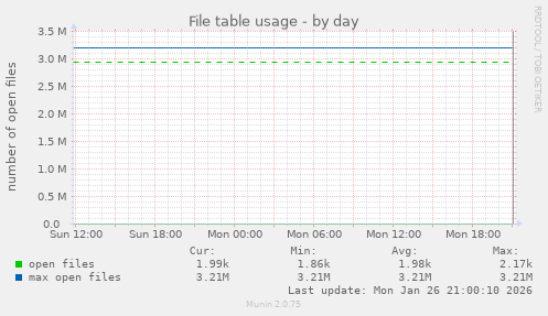 File table usage
