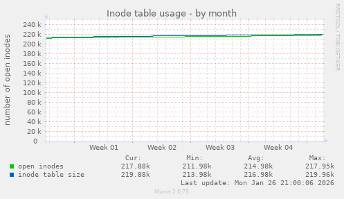 Inode table usage
