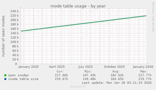 Inode table usage