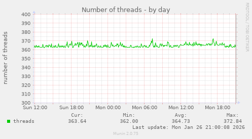 Number of threads