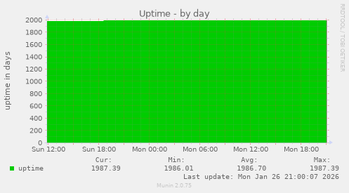 Uptime