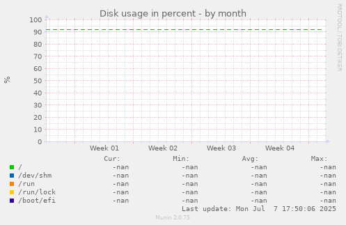 Disk usage in percent