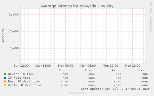 Average latency for /dev/sda