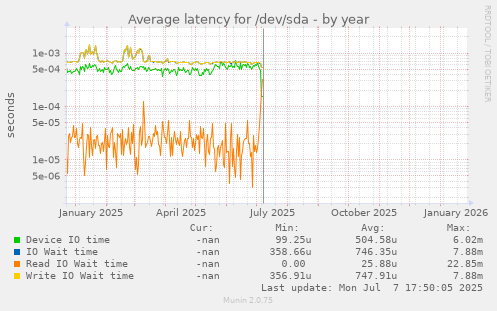 Average latency for /dev/sda