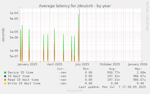 Average latency for /dev/sr0