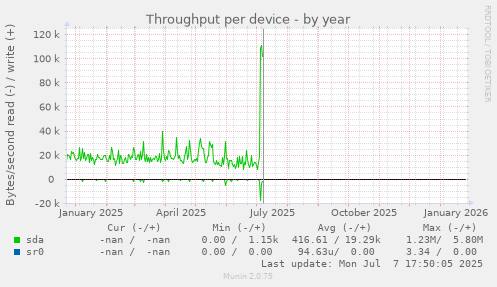 Throughput per device