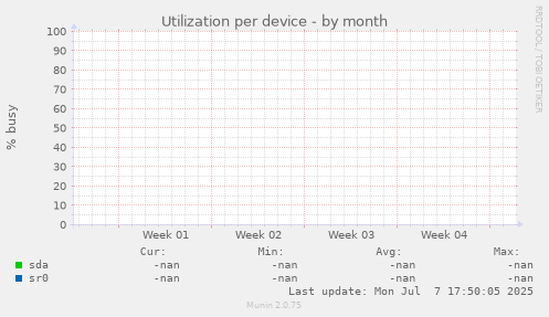 Utilization per device