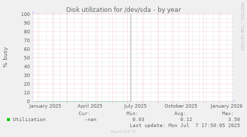 Disk utilization for /dev/sda