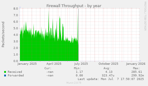 Firewall Throughput