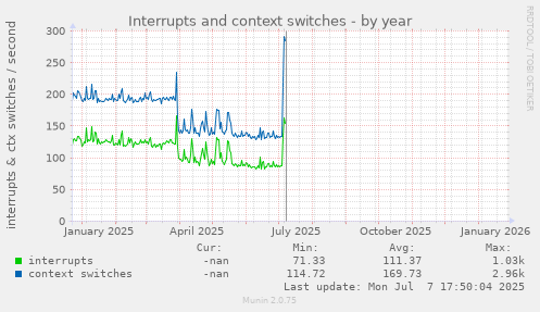 Interrupts and context switches