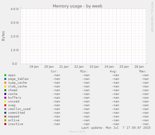 Memory usage