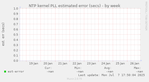 NTP kernel PLL estimated error (secs)