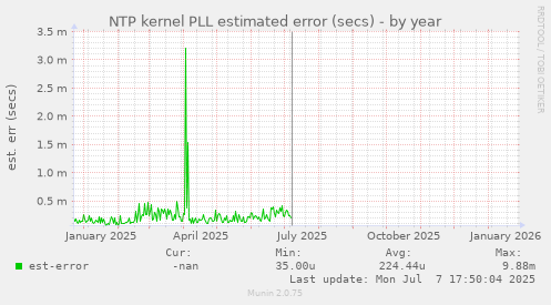NTP kernel PLL estimated error (secs)