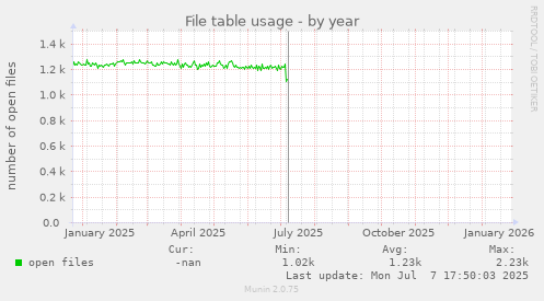 File table usage