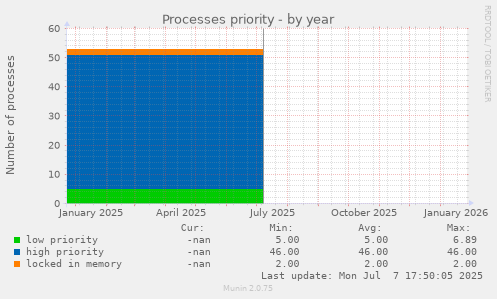 Processes priority